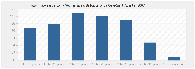 Women age distribution of La Celle-Saint-Avant in 2007